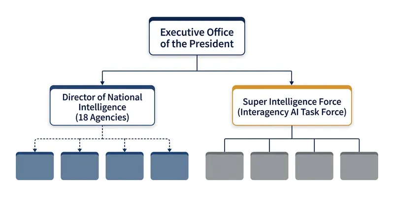 The new structure places both the 18-agency intelligence community and domestic AI acceleration under a single cabinet-level official.