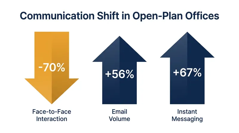 When physical interaction drops, employees compensate by generating a higher volume of digital messages.