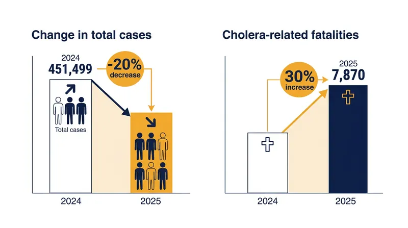 Global cholera fatalities surged by 30% in 2025, even as the total number of reported infections declined.