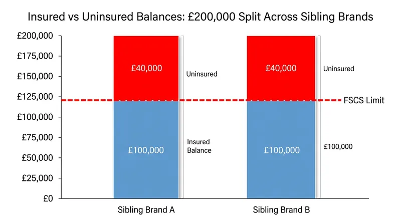 Splitting savings across brands that share a license leaves excess funds uninsured.