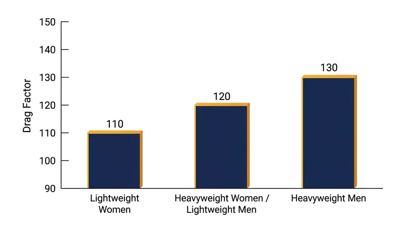 Elite rowers calibrate their machines to a specific drag factor rather than relying on the physical damper setting.