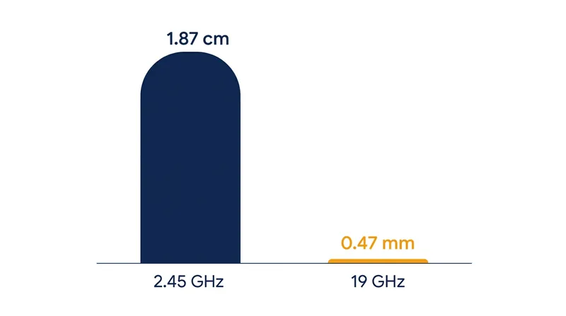 Tuning an oven to water's maximum absorption peak would reduce penetration depth to less than half a millimeter.