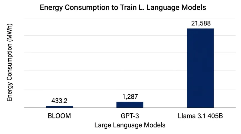 The energy required to train frontier models has scaled exponentially as parameter counts increase.