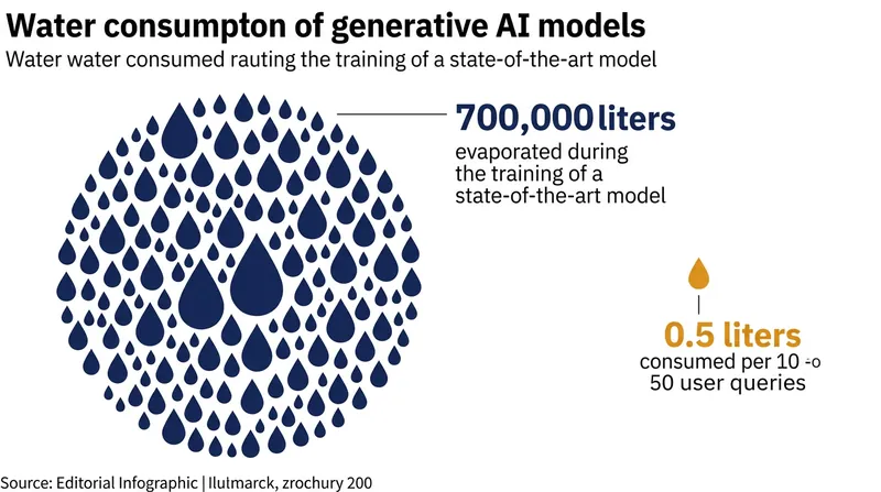 Evaporative cooling systems consume vast quantities of fresh water to prevent hardware failure during intensive computations.