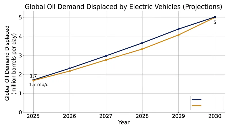 The expanding electric vehicle fleet is rapidly reducing global reliance on traditional fossil fuels.