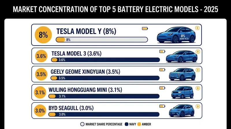 Despite nearly 1,000 available models, just five vehicles account for 20 percent of global battery electric sales.