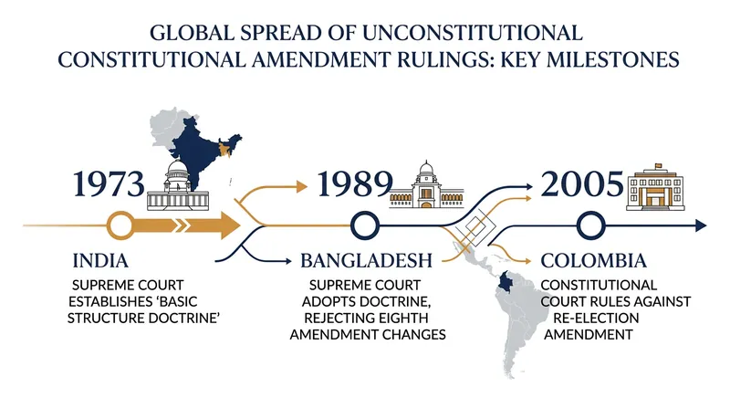 The global migration of doctrines limiting the legislative power to amend constitutions.