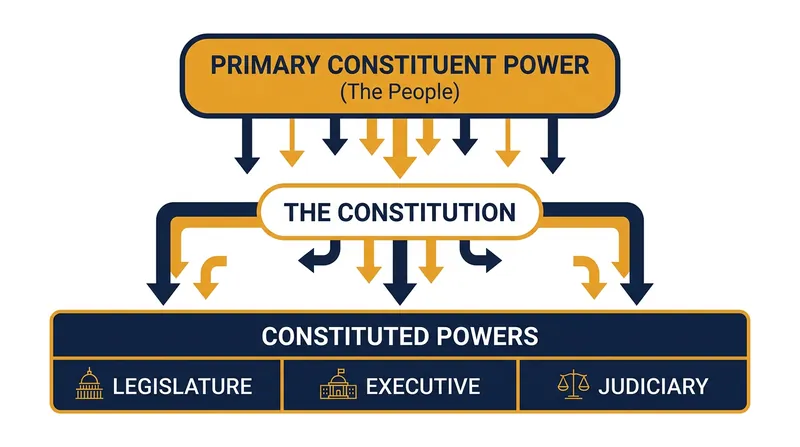 The legal hierarchy separating the creators of a constitution from the bodies governed by it.