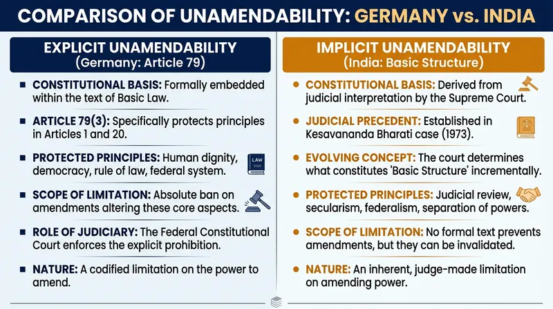 How different legal systems enforce the limits of constituted amendment power.
