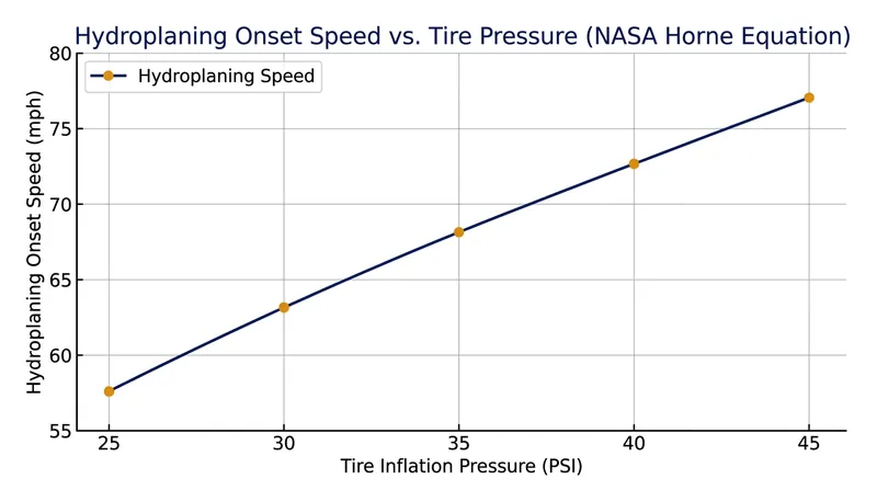 The NASA Horne equation demonstrates that hydroplaning speed is dictated entirely by tire inflation pressure.
