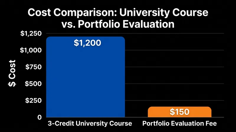 Successful portfolio assessments offer significant financial savings compared to traditional tuition.