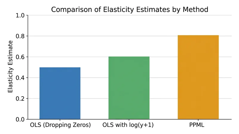 PPML recovers the true elasticity by retaining zero observations without distorting the data scale.