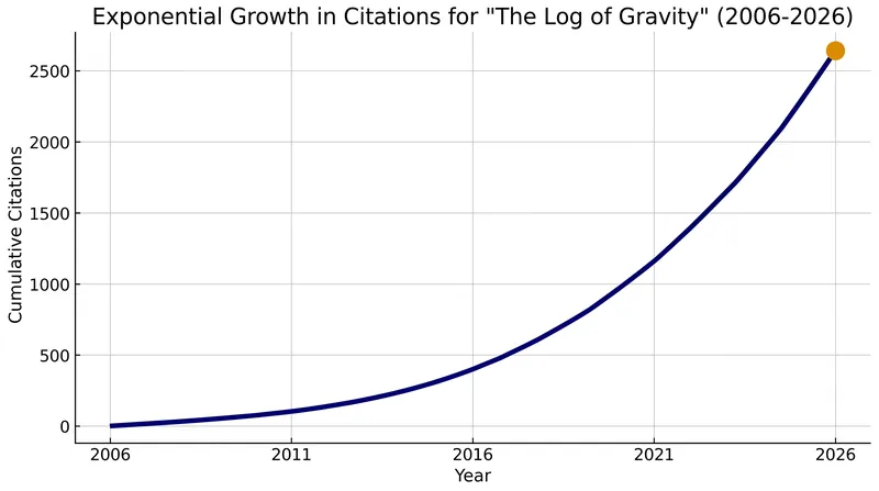 Since its publication in 2006, the PPML estimator has become the methodological standard in applied econometrics.