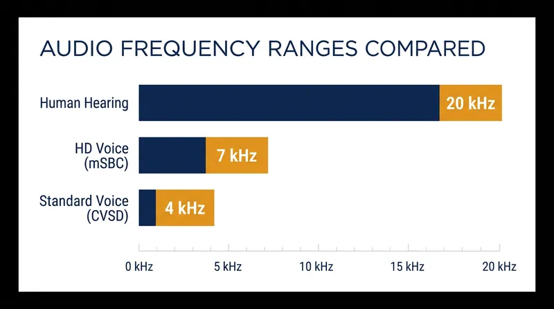 Legacy Bluetooth voice codecs discard the majority of the human vocal spectrum to fit within bandwidth constraints.