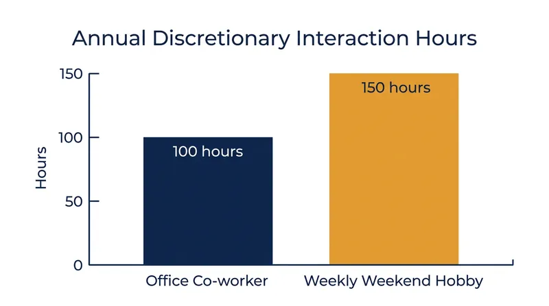 A weekly three-hour hobby accumulates more discretionary interaction time in a year than daily workplace co-presence.