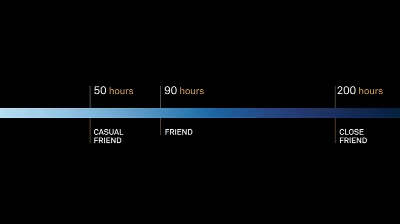 The hours required to transition an acquaintance into a close friend, based on 2018 relationship data.