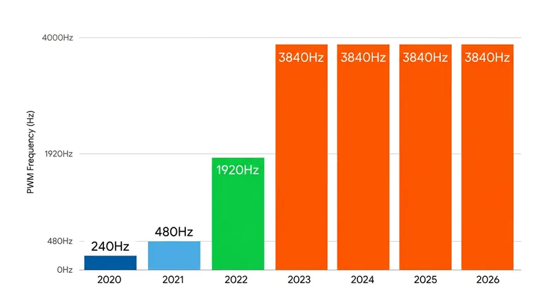 Display manufacturers have dramatically increased strobing frequencies to push the flicker beyond human biological perception.