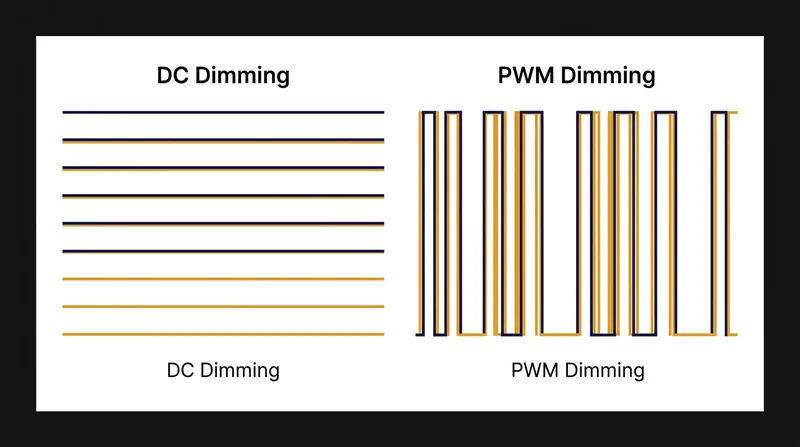 Pulse-width modulation achieves low brightness by inserting dark frames rather than lowering the electrical current.