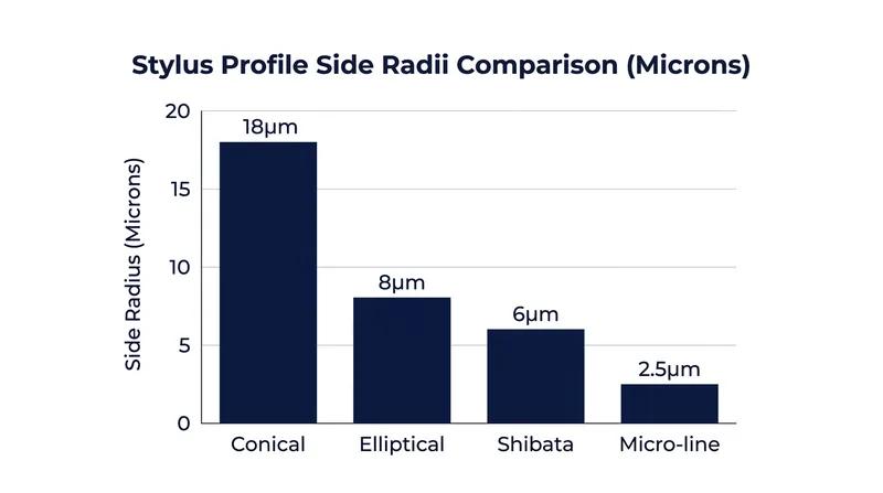 Advanced stylus profiles feature significantly narrower side radii, allowing them to trace tightly compressed inner grooves.