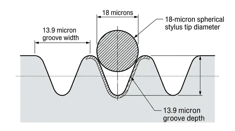 A standard conical stylus is physically too wide to trace high-frequency waveforms near the center of a record.