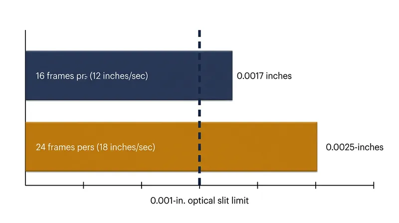 At 16 frames per second, high-frequency audio waves were too compressed for 1920s optical sensors to read clearly.