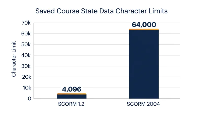 SCORM 2004 significantly expanded the data capacity for saved course states compared to SCORM 1.2.