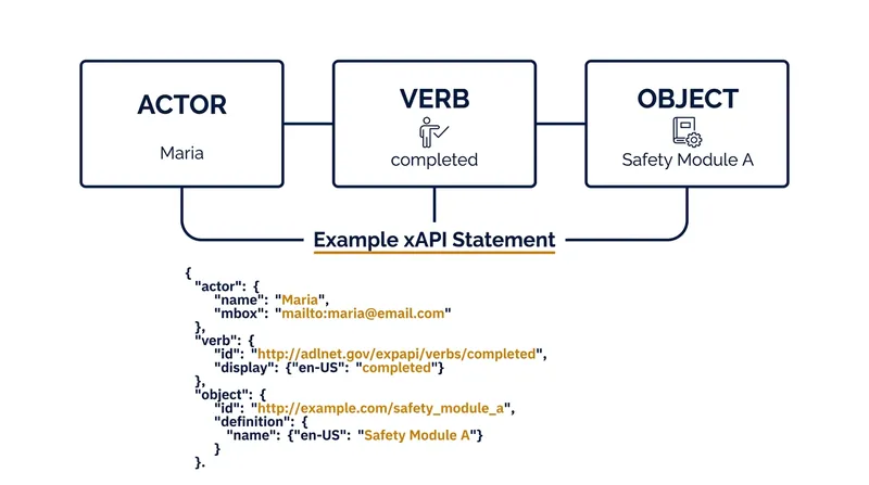 Every xAPI statement follows a structured Actor-Verb-Object syntax formatted as a JSON payload.