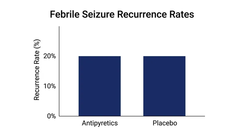 Clinical trials show no difference in seizure recurrence when antipyretics are used preventatively.