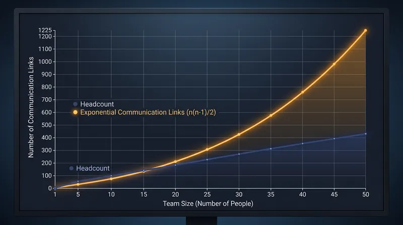 While headcount grows linearly, the required synchronization pathways grow exponentially.