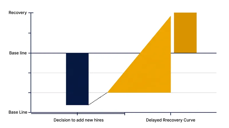 The ramp-up penalty temporarily drives a team's productive velocity negative.