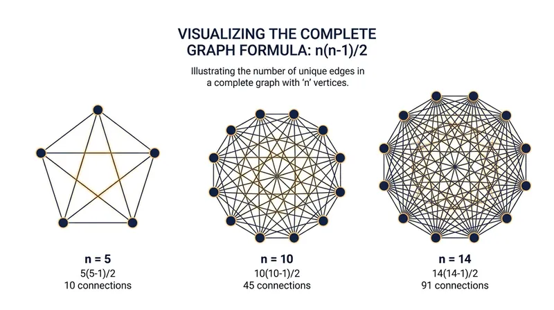 The geometric scaling of pairwise communication links as team size increases.