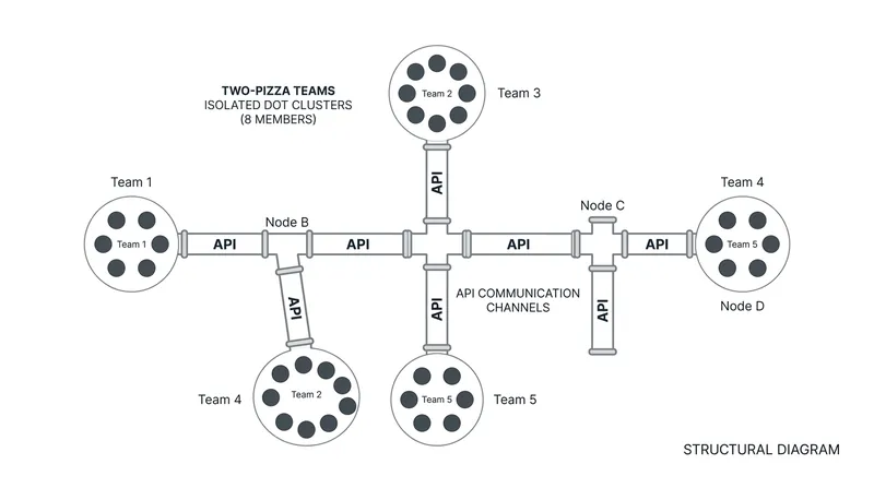 Microservice architectures isolate small teams, replacing human synchronization with automated API contracts.