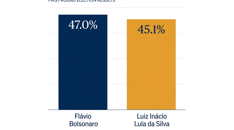 First-round presidential election results with 99.9 percent of ballots counted.