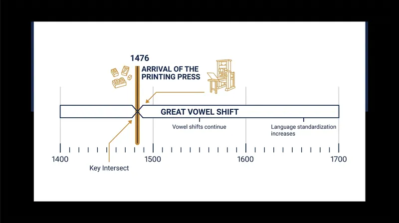 The printing press arrived exactly as English vowels were undergoing a massive phonetic shift.
