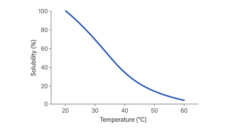 Protein solubility plummets as water temperatures cross the 40°C threshold.