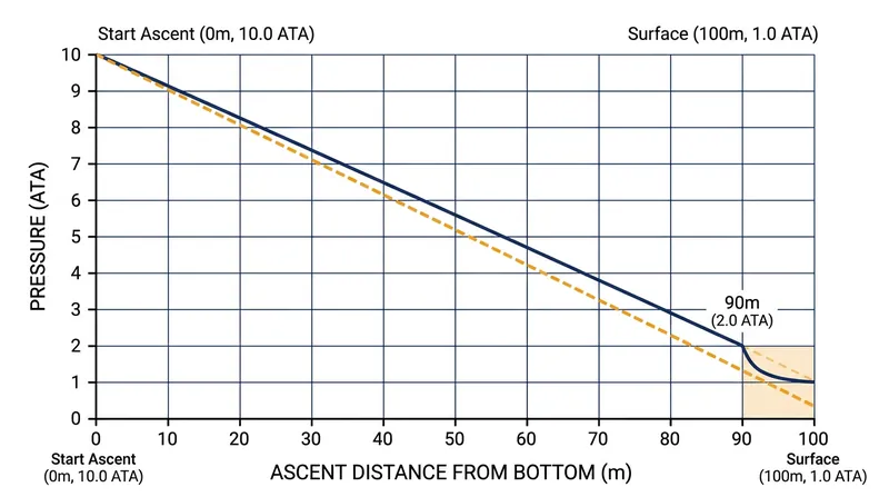 The relative pressure drop is steepest near the surface, halving between 10 meters and 0 meters.