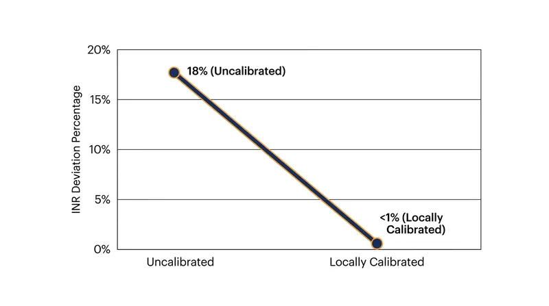 Local calibration of the ISI drastically reduces the margin of error introduced by specific laboratory hardware.