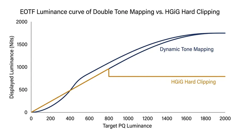Dynamic Tone Mapping compresses highlights early, while HGiG tracks perfectly until the panel's physical limit.