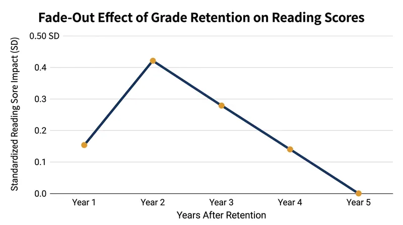 Initial test score gains from repeating a grade consistently fade out over a three-to-five year period.