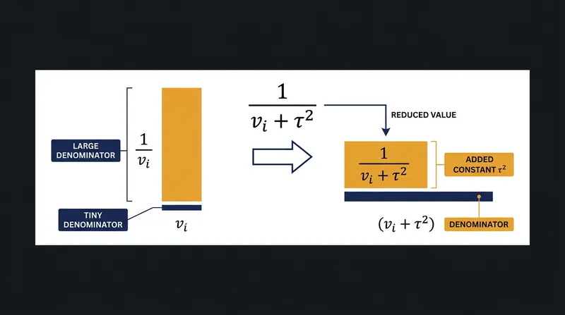 Adding tau-squared to the denominator disproportionately penalizes the weight of massive trials.