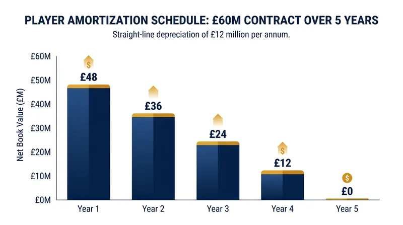 A £60 million transfer fee is not booked immediately; it is amortized evenly over the length of the player's contract.