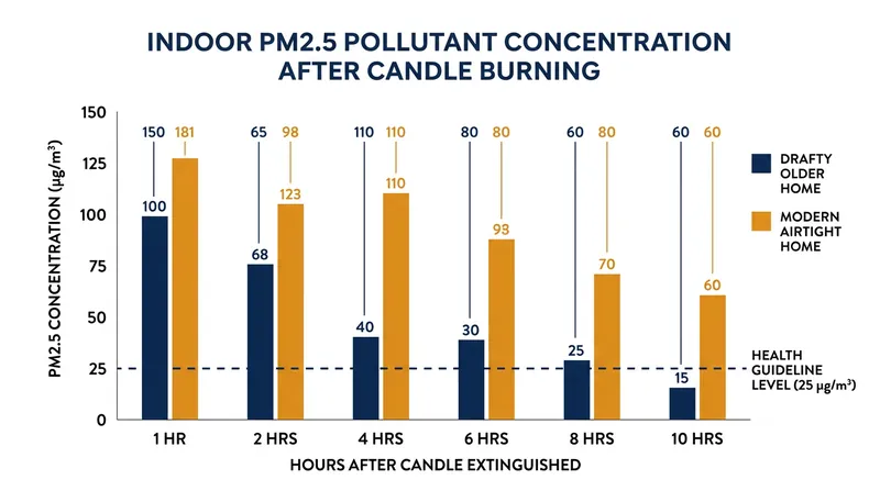 Modern airtight homes trap fine particulate matter from combustion sources, providing the material needed for thermophoretic plating.
