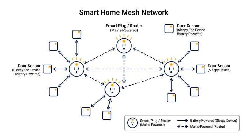 Battery-powered sensors rely entirely on mains-powered routers to buffer and relay their messages.