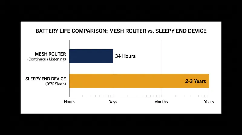 The dramatic difference in battery life between continuous listening and sleep modes.