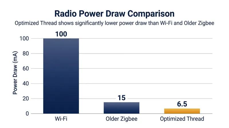 Even optimized mesh radios draw too much current for continuous coin-cell operation.