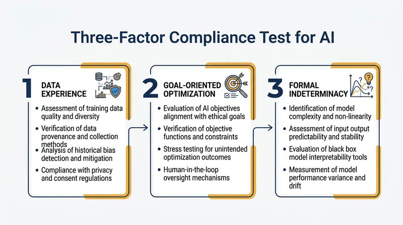 The three-factor test used by compliance officers to classify corporate software inventories.