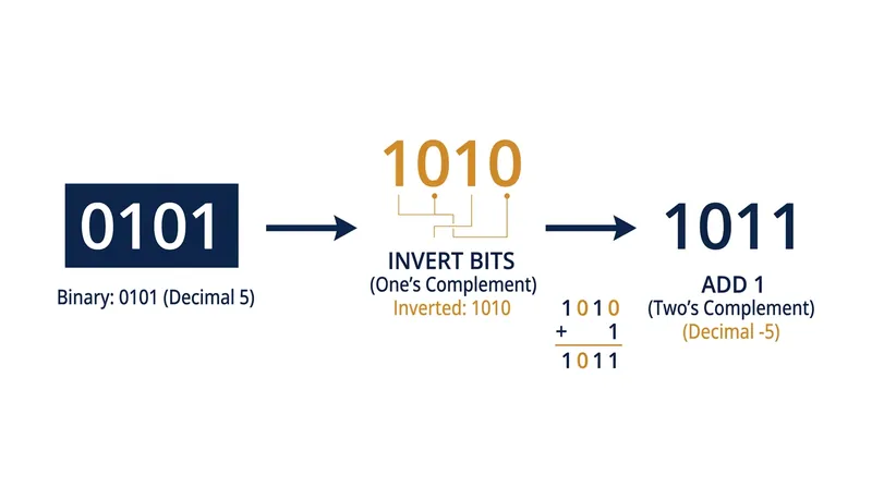The two-step process to negate a binary number in two's complement.