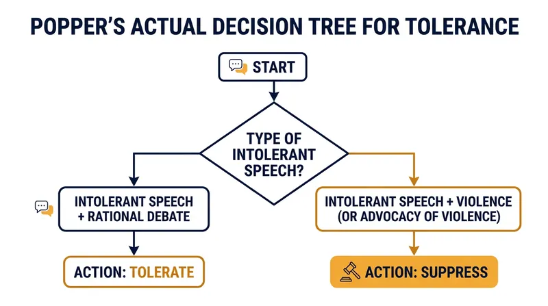 Popper's actual framework for the open society demands that intolerant ideas be met with rational argument, not suppression.
