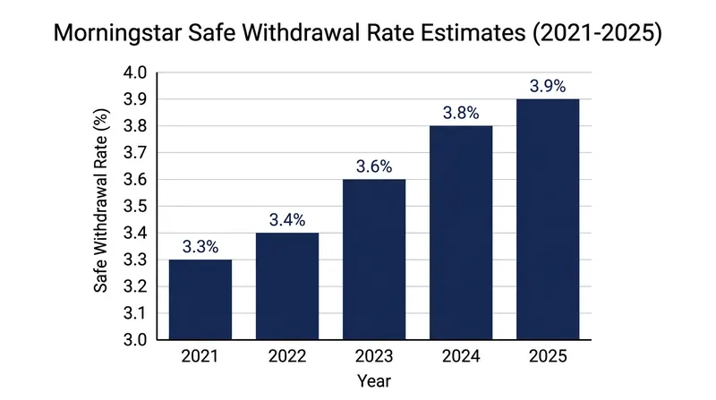 The safe withdrawal rate fluctuates based on equity valuations and bond yields at the time of retirement.