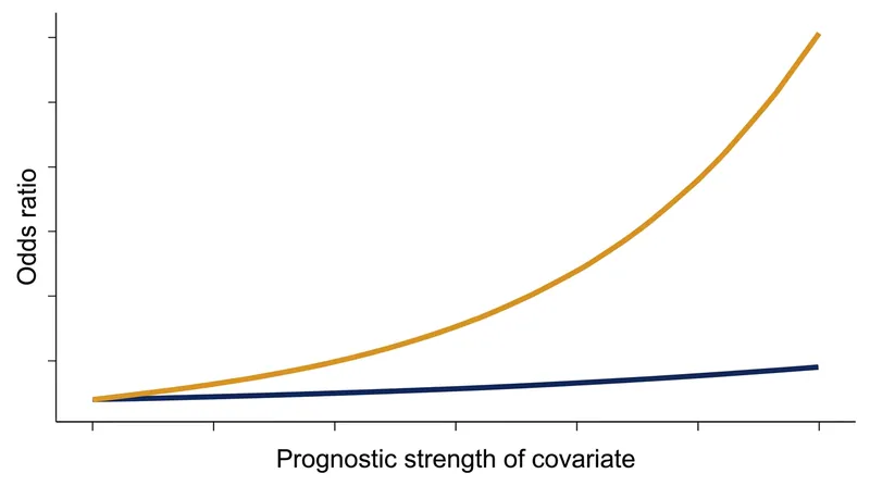 Stronger prognostic covariates drive a larger wedge between conditional and marginal estimates.